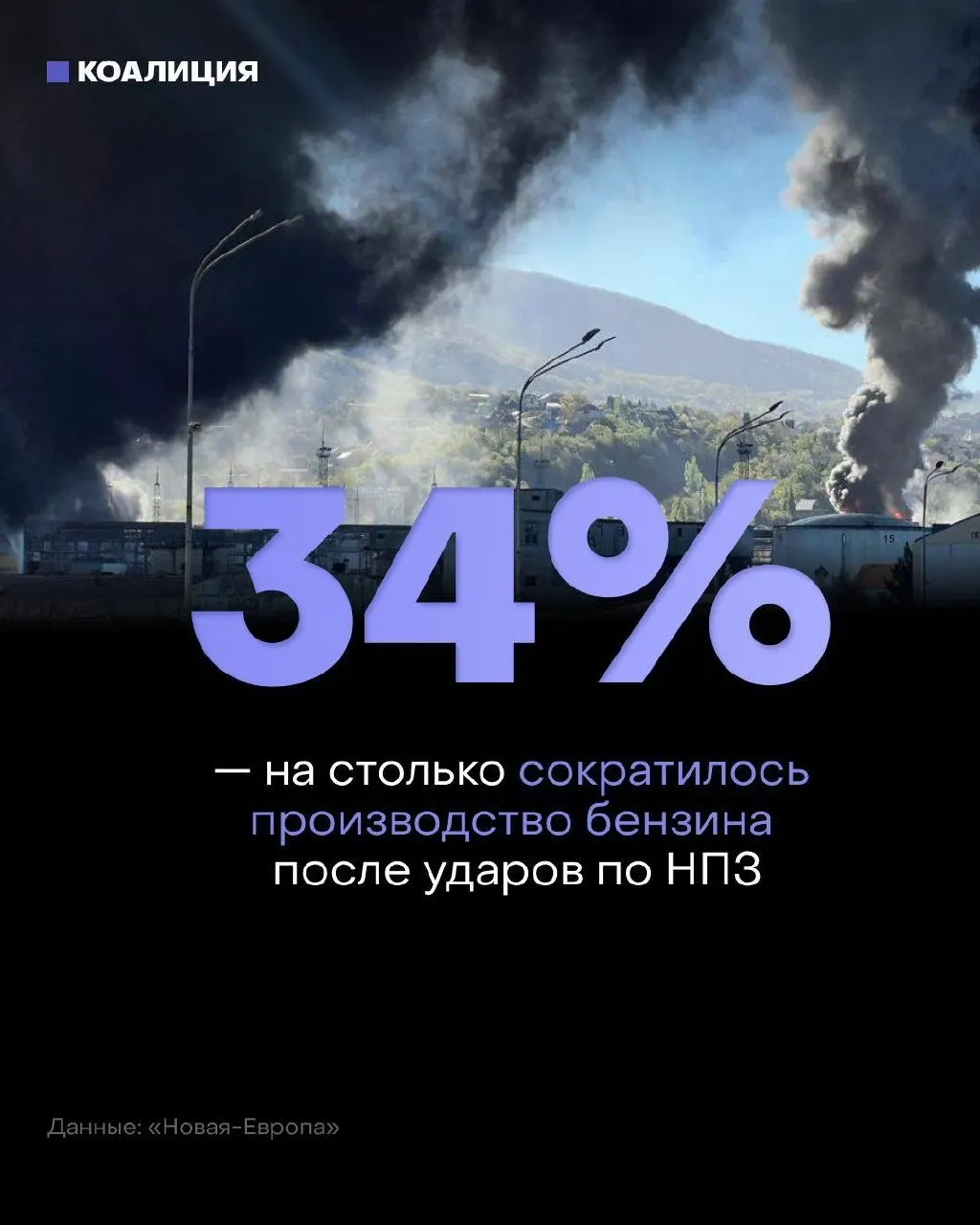 После ударов по нефтеперерабатывающей инфраструктуре независимые сети АЗС, которые обеспечивали около 40% продаж топлива в стране, столкнулись с дефицитом: остановлены заводы, выпуск бензина существенно упал, оптовые цены резко выросли.