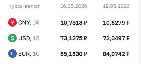 Банк России установил официальный курс на 19 мая: доллар — 72,35 ₽, евро — 84,07 ₽, юань — 10,63 ₽. Курсы применяются при расчетах по ряду инструментов.