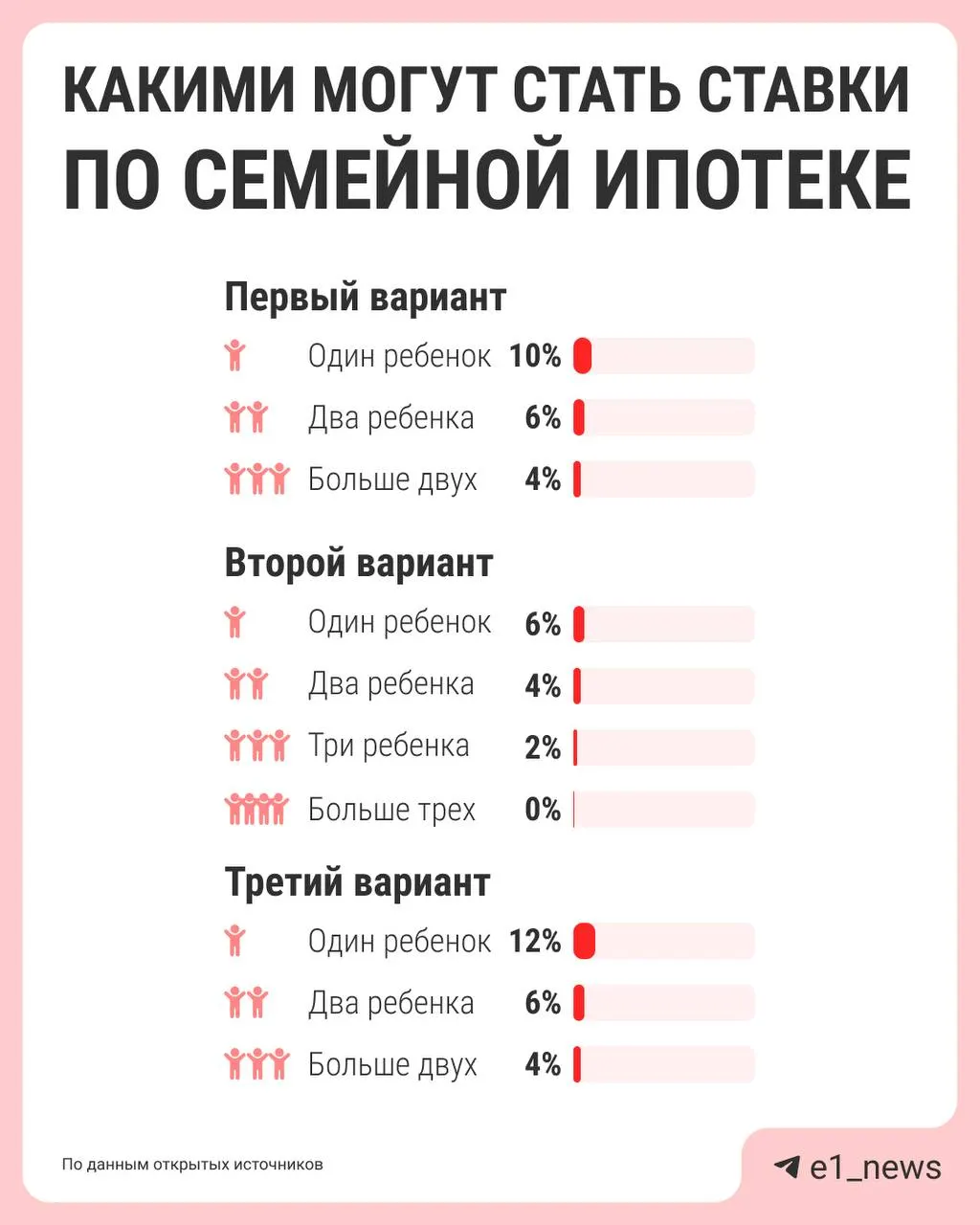 Власти предлагают привязать ставку семейной ипотеки к числу детей: при одном ребёнке условия могут ужесточить, при большем числе — ставка останется ниже. Поручение подготовить варианты реформы дано к лету.