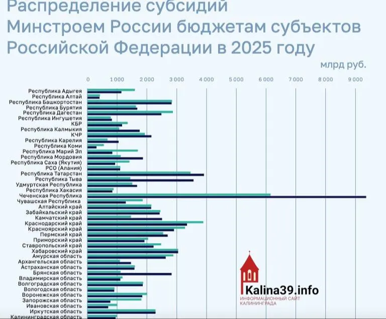 По итогам 2025 года региону направили менее 1 млрд рублей на программы ЖКХ, переселение из аварийного жилья и модернизацию инфраструктуры — значительно меньше, чем многие другие субъекты РФ.