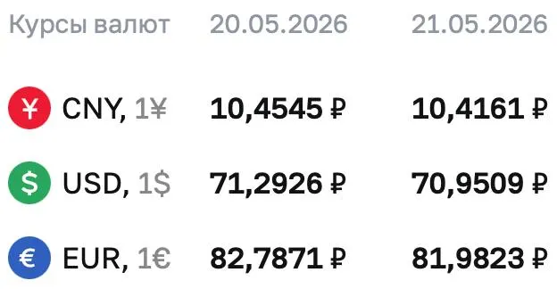 Официальный курс Центробанка на 21 мая: доллар — 70,9509 ₽, евро — 81,9823 ₽, юань — 10,4161 ₽. Эти курсы используются при расчётах по ряду финансовых инструментов.