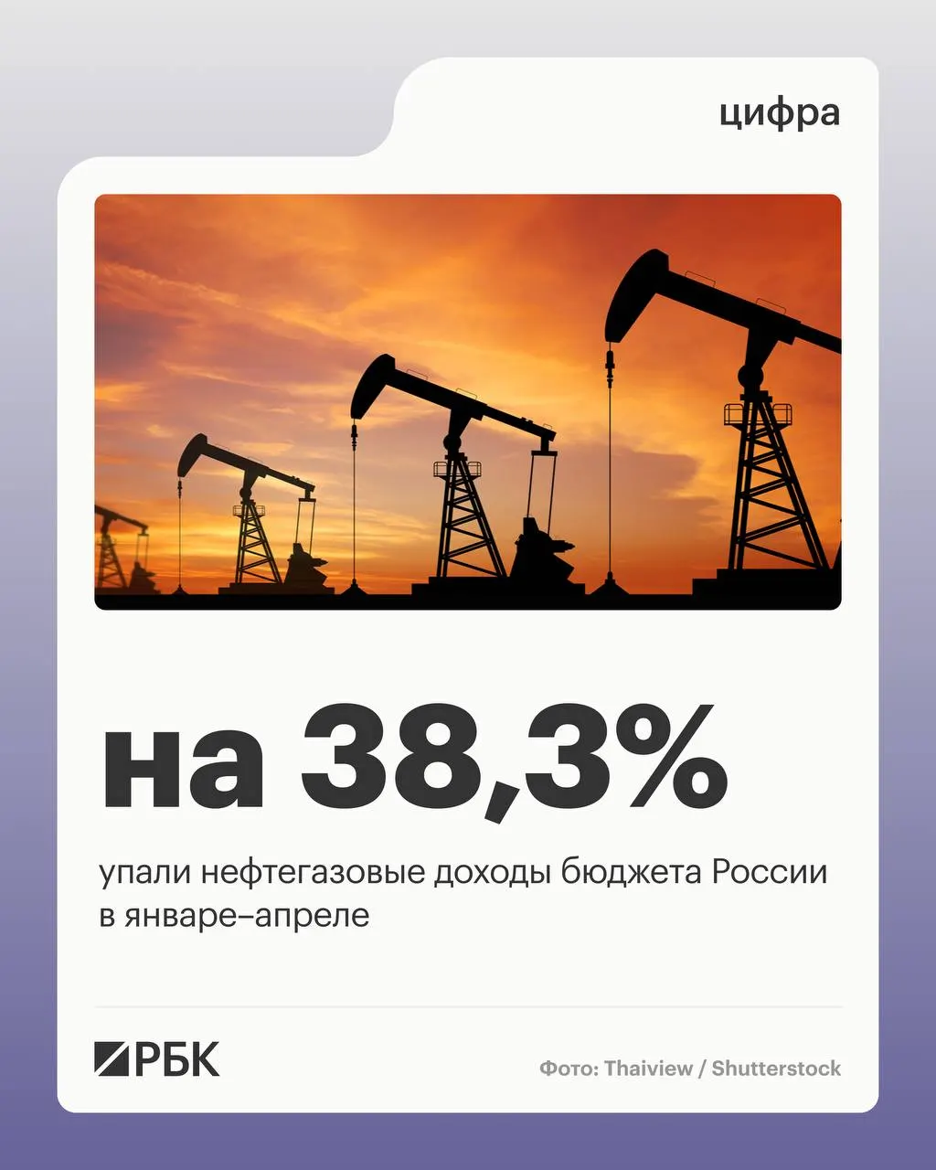 Минфин сообщает, что нефтегазовые поступления за четыре месяца 2026 года составили 2 298 млрд руб., общие доходы снизились на 4,5%, а расходы выросли на 15,7%.