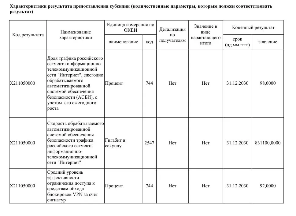 Ведомство планирует выделить 40 млрд рублей на модернизацию систем фильтрации интернет‑трафика: увеличить пропускную способность до 831 Тбит/с, чтобы обрабатывать 98% трафика Рунета и блокировать около 92% VPN. Финансирование распределят в этом году и в 2027–2028 годах.