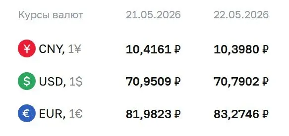 Центробанк установил курсы валют на 22 мая: доллар подешевел на 16 копеек, евро подорожал на 1,29 рубля.