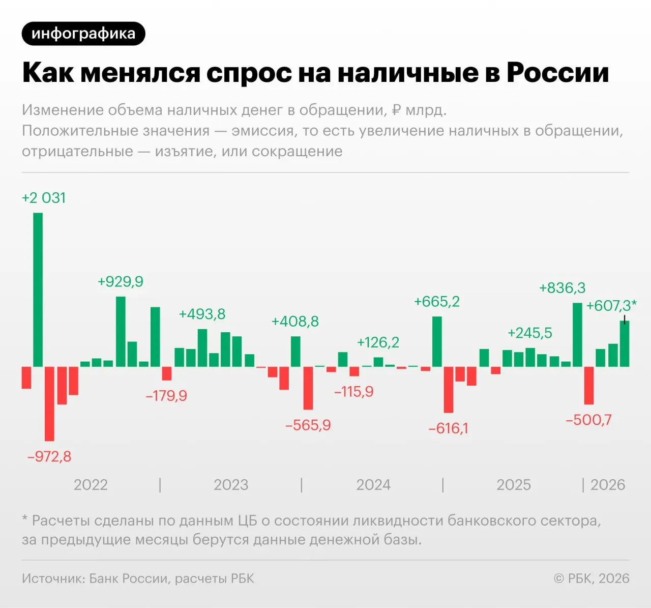 По данным ЦБ, в апреле объем наличных денег в обращении в России увеличился на 607,3 млрд руб.; с учётом полного месяца сумма может превысить 20 трлн руб. — рекорд с сентября 2022 года. Эксперты связывают рост с проблемами платежей и повышением фискальной нагрузки.