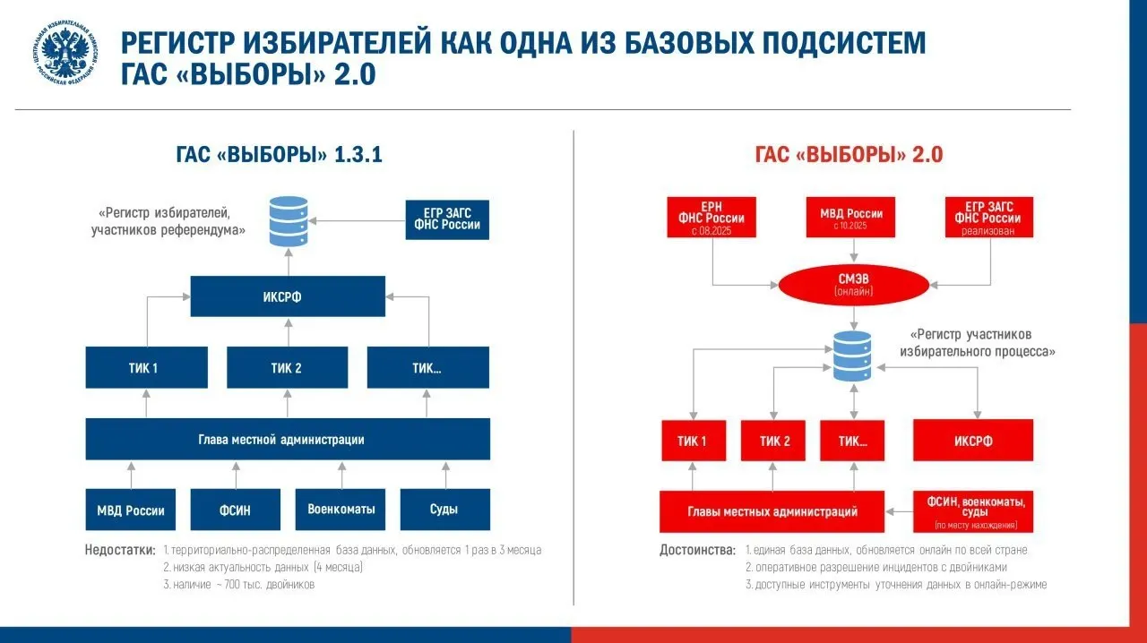 ЦИК утвердил регламент перевода ГАС 2.0 в режим подготовки к федеральной кампании. Эксперты предупреждают о рисках ухудшения открытости данных и повторения ошибок, выявленных в 2025 году.