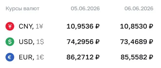 Официальный курс валют на 8 июня: доллар — 73,47 ₽, евро — 85,56 ₽, юань — 10,85 ₽. По курсу ЦБ проходят расчёты по ряду финансовых инструментов.