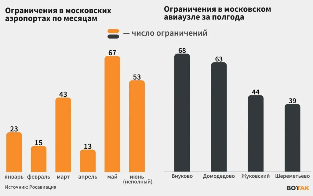 С начала июня столичный авиаузел регулярно испытывает перебои: Росавиация фиксировала ограничения полётов почти каждый день, власти сообщают о сбитых над Москвой десятках беспилотников.