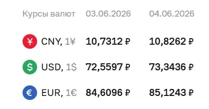 Официальный курс на 4 июня: доллар — 73,34 ₽ (+₽0,78), евро — 85,12 ₽ (+₽0,51), юань — 10,83 ₽ (+₽0,10). По курсу ЦБ проходят расчёты по облигациям и фьючерсам.
