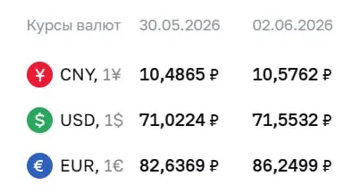 Официальный курс ЦБ на 2 июня: доллар — 71,55 ₽ (+0,53 ₽), евро — 86,25 ₽ (+3,61 ₽), юань — 10,58 ₽ (+0,09 ₽).