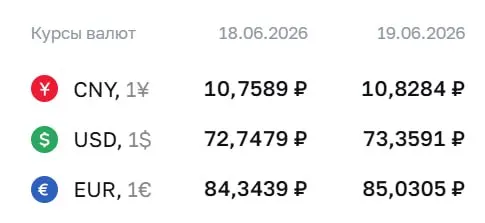 Официальный курс Центробанка на 19 июня: доллар — 73,36 ₽, евро — 85,03 ₽, юань — 10,83 ₽. По этим курсам проводят расчёты для облигаций и фьючерсов.