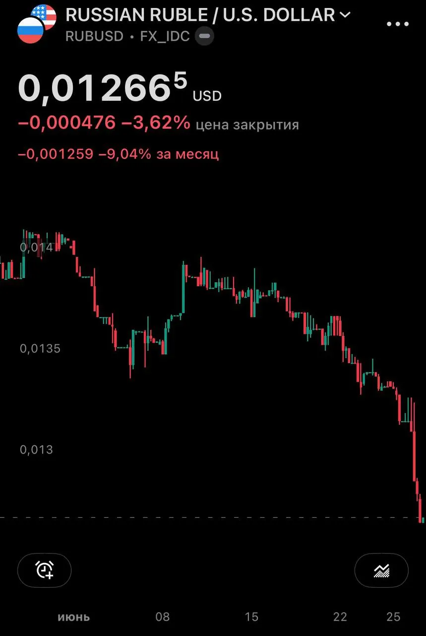 Центробанк на 27 июня установил курсы: доллар вырос на 1,43 руб. до 77,06, евро прибавил 1,63 руб. до 87,40. На внебиржевом рынке доллар превысил 79 руб., за месяц рост почти 10%.