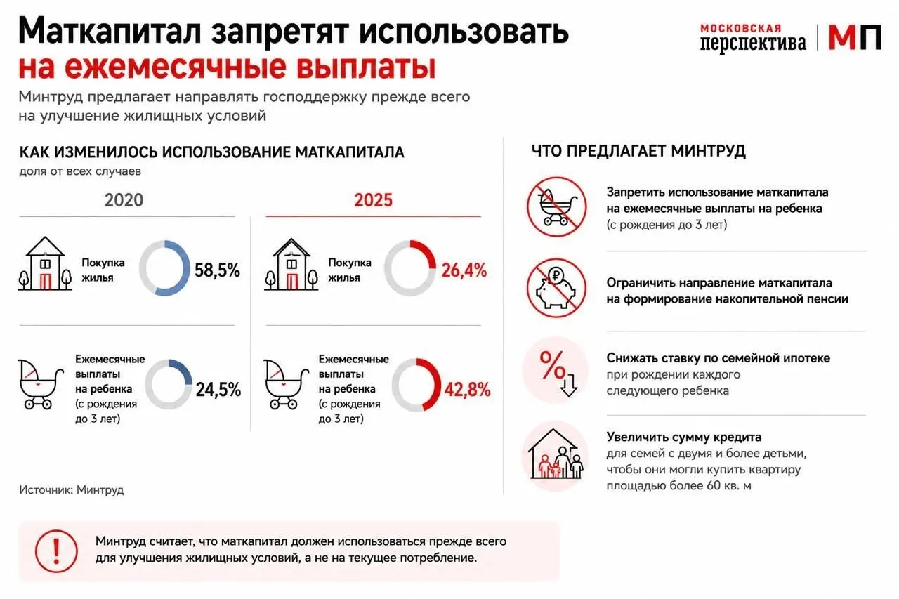 Ведомство направило в правительство инициативу, которая должна стимулировать использование маткапитала как первоначального взноса по ипотеке и изменить условия семейной ипотеки.