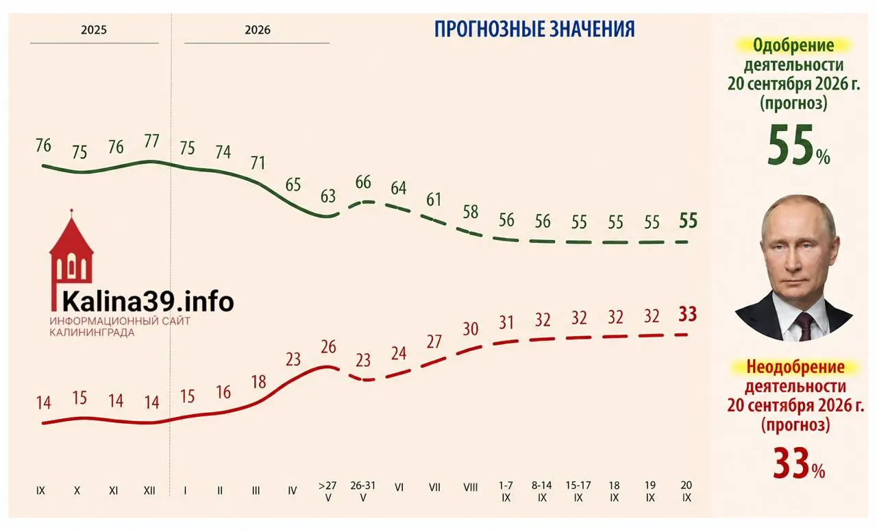 Внутренняя аналитика для администрации президента указывает на возможное снижение уровня одобрения до 55% и рост доли недовольных до 33% на фоне экономических трудностей и усталости от СВО.