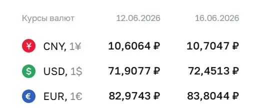 Официальный курс Центробанка на 16 июня: доллар — ₽72,45 (+₽0,54), евро — ₽83,80 (+₽0,83), юань — ₽10,70 (+₽0,10). По курсу ЦБ проводятся расчеты по ряду финансовых инструментов.