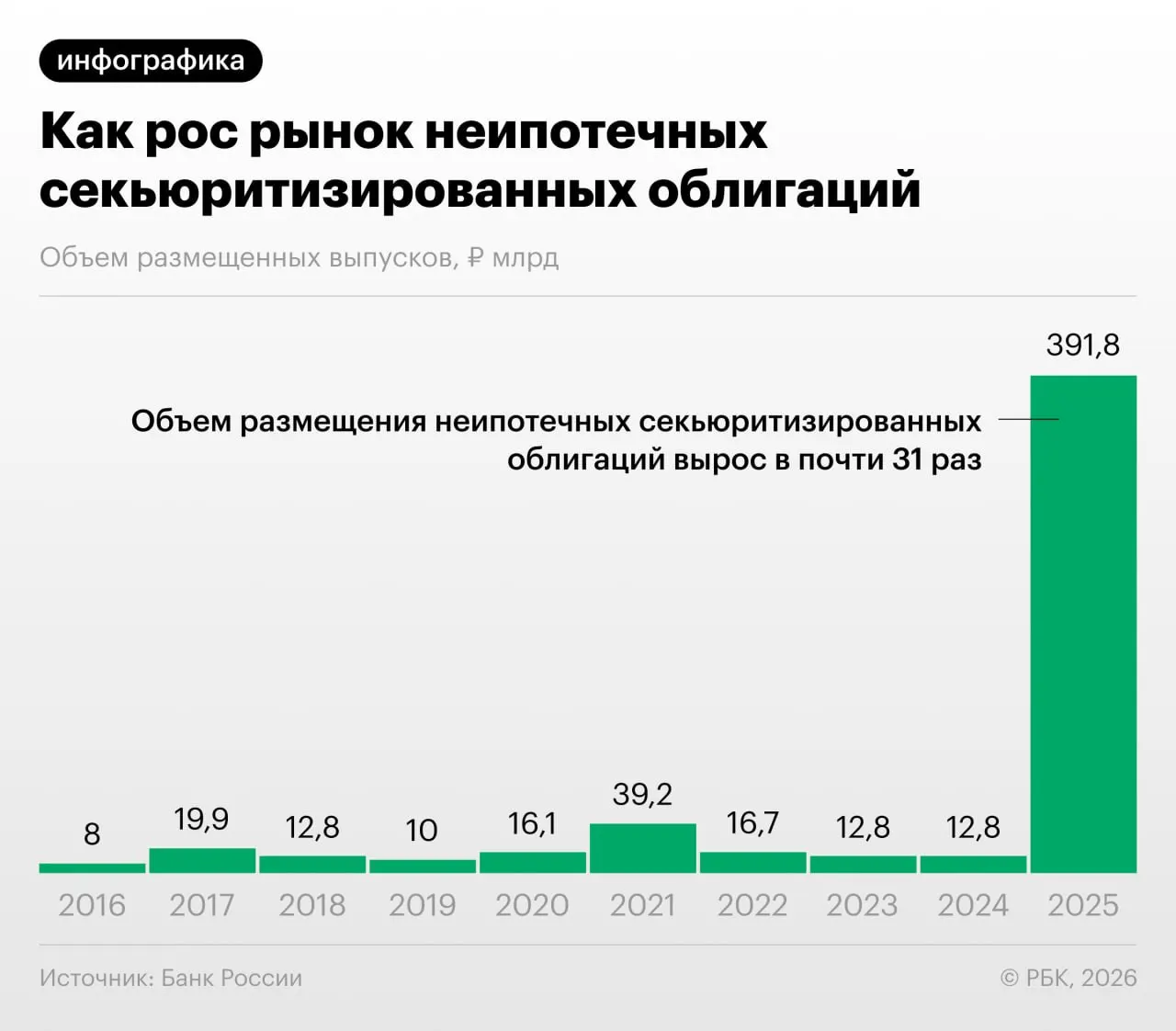 В 2025–2026 годах в России значительно вырос выпуск облигаций, обеспеченных потребительскими кредитами. Банк России предупреждает о регуляторном арбитраже и недостаточной прозрачности таких бумаг для инвесторов.