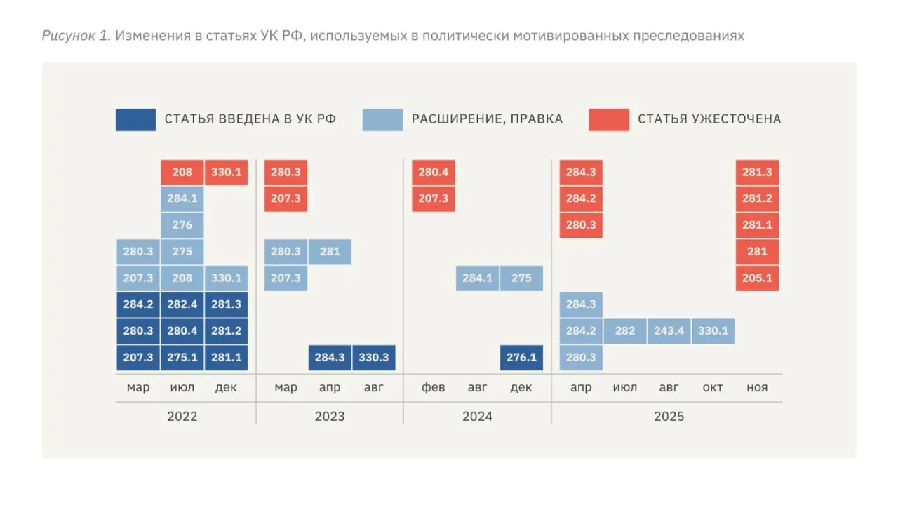В новом докладе правозащитной организации фиксируют рост политических преследований: увеличились сроки заключения, ужесточилась квалификация обвинений, участились случаи пыток и давление на независимые медиа.