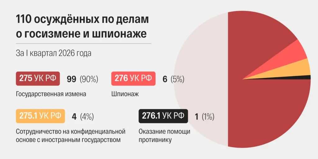 В марте 2026 года российские суды вынесли 48 приговоров по делам о «госизмене» и «шпионаже» — максимальный месячный показатель за всю современную историю страны, при этом сроки рассмотрения дел ускорились почти вдвое.