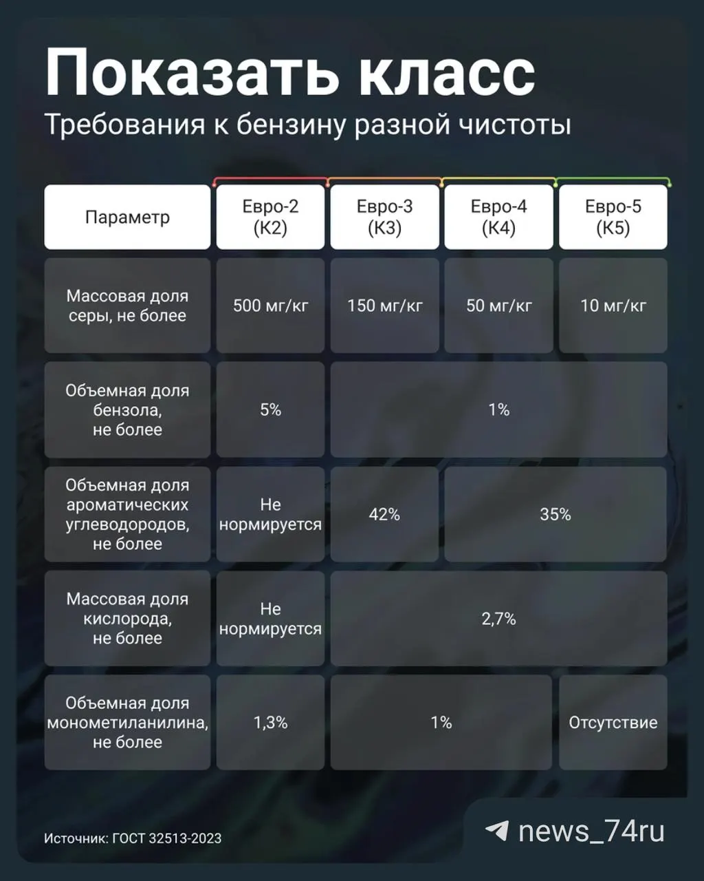 Постановление Правительства №819 от 2 июля 2026 года допускает продажу топлива Евро‑3 под маркировкой К5. Рассказываем, как проверить качество бензина на АЗС и чего бояться водителям.