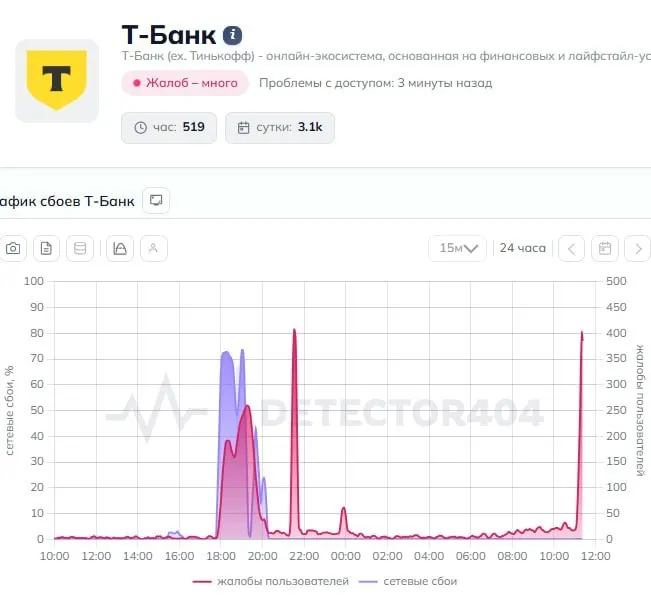 Клиенты заметили сбои в приложении Т‑Банк: интерфейс дает ошибки, переводы не выполняются. В пресс-службу банка направлены запросы.