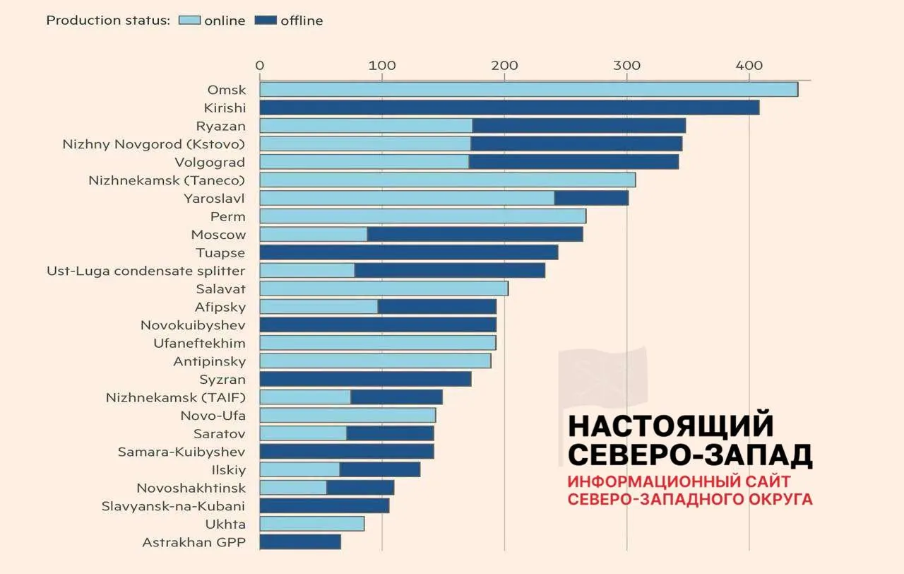 После ударов беспилотников лишь 8 из 26 повреждённых НПЗ вернулись к полной работе; 11 предприятий работают с ограничениями, 7 остаются выведенными из эксплуатации. В среднем потери мощностей составляют около 45%, что уже привело к перебоям с топливом в ряде регионов.