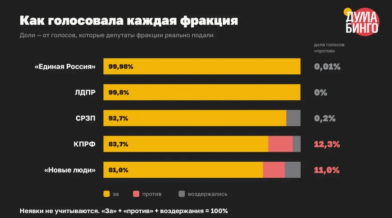 В VIII созыве парламент принял не менее 59 законов, сужающих свободу распространения информации; итоговые голоса «против» составили всего 1,5% от всех учтённых голосов.