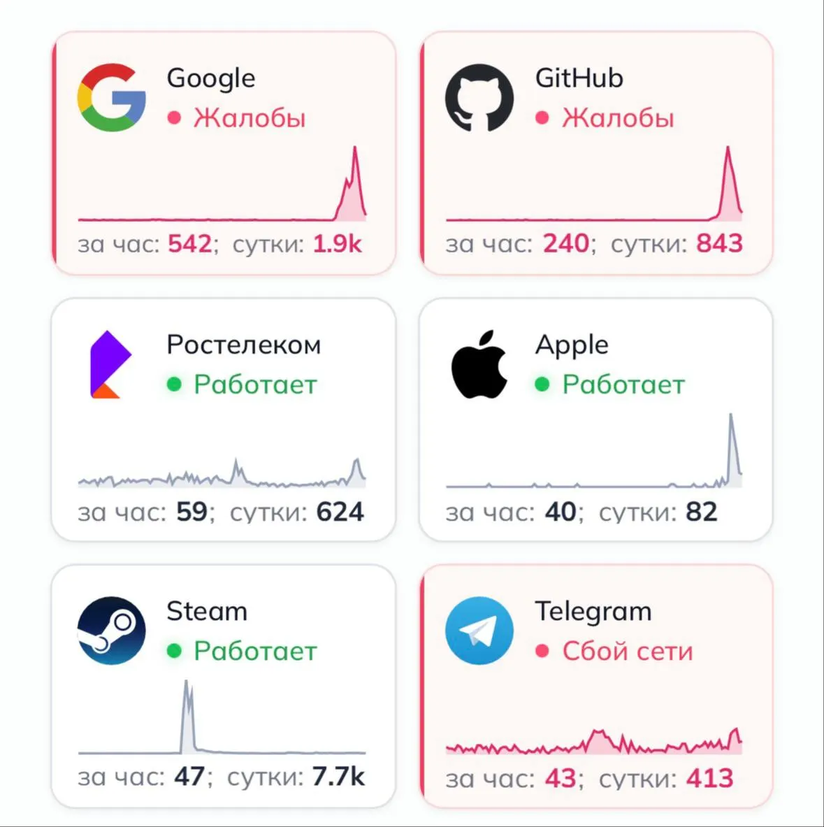 Пользователи отмечают резкий рост жалоб на недоступность Google и сайта Apple без VPN, тогда как Яндекс работает. Роскомнадзор заявил, что ограничений не вводилось.