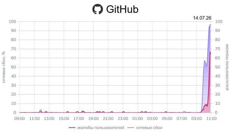 По всей стране фиксируют проблемы с доступом к GitHub, также регистрируются перебои в работе сервисов Google. По данным трекеров, доля неудачных подключений к GitHub достигает 96%; официальных комментариев регуляторов нет.