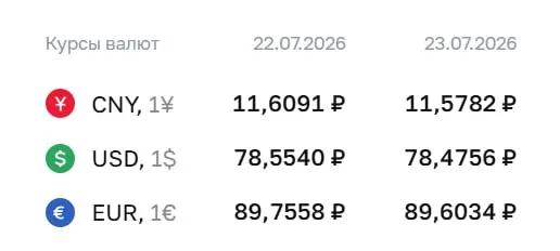 Официальный курс на 23 июля: доллар — 78,48 ₽ (−0,08 ₽), евро — 89,60 ₽ (−0,15 ₽), юань — 11,58 ₽ (−0,03 ₽). Регулятор снизил котировки.