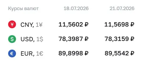 На 21 июля Центробанк установил курс доллара на уровне 78,32 ₽ (−0,08 ₽), евро — 89,55 ₽ (−0,35 ₽), юань — 11,57 ₽ (+0,01 ₽).