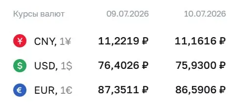 Официальный курс на 10 июля: доллар — ₽75,93 (ниже ₽76 впервые с 26 июня), евро — ₽86,59, юань — ₽11,16.