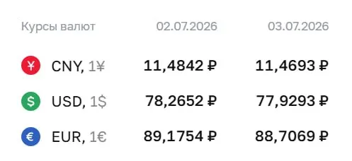 Официальный курс Центробанка на 3 июля: доллар — 77,93 ₽, евро — 88,71 ₽, юань — 11,47 ₽. По этим курсам проходят расчёты по ряду инструментов.