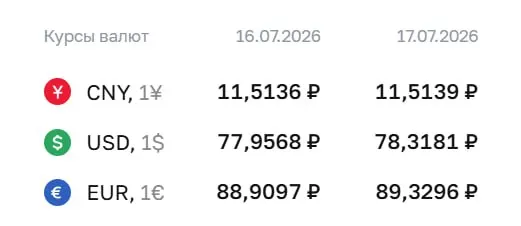 Официальный курс Центробанка на 17 июля: доллар — ₽78,32, евро — ₽89,33, юань — ₽11,51. По курсу ЦБ проходят расчёты по ряду инструментов.