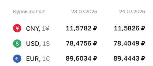 Официальный курс на 24 июля: доллар — 78,40 ₽ (−0,07); евро — 89,44 ₽ (−0,16). По курсу ЦБ проводятся расчёты по ряду финансовых инструментов.