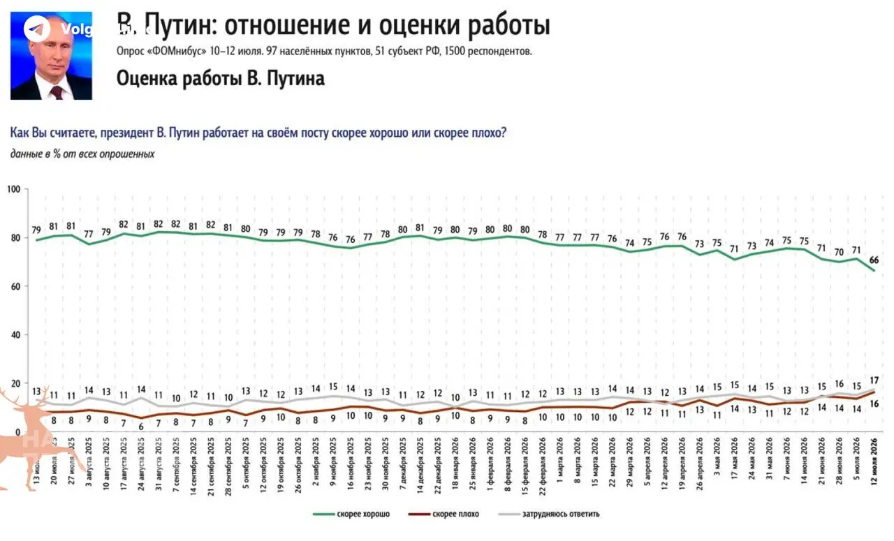 Опросы фиксируют самое сильное недельное падение одобрения главы государства с момента объявленной мобилизации: главной причиной недовольства граждан стал дефицит бензина и рост цен на топливо.