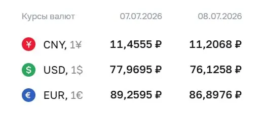 Официальный курс ЦБ на 8 июля: доллар 76,13 ₽ (−1,84), евро 86,90 ₽ (−2,36), юань 11,21 ₽ (−0,25). По курсу проходят расчёты по облигациям и фьючерсам.