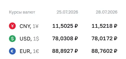 Официальный курс Центробанка на 28 июля: доллар — ₽78,02; евро — ₽88,76; юань — ₽11,52. По курсу ЦБ проходят расчёты по ряду финансовых инструментов.