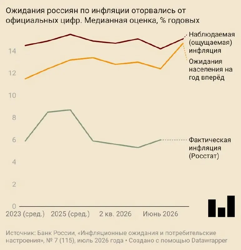 В июле россияне стали ждать роста потребительских цен на 14,7% в год — показатель вырос на 2,5 п. п. за месяц. Опросы ЦБ фиксируют рост ожиданий как среди домохозяйств, так и среди предприятий; аналитики также подняли прогнозы по инфляции.