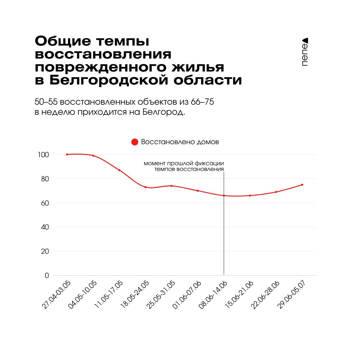 Статистика показывает незначительный рост числа восстановленных домов, но за счёт в основном Белгорода; в большинстве приграничных округов прежних темпов ремонта не наблюдается.