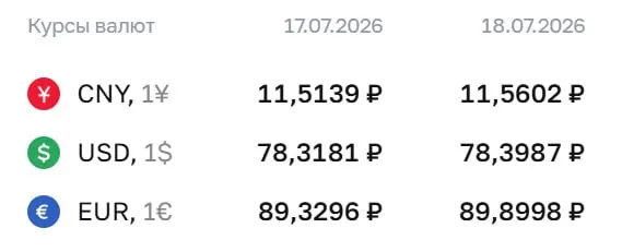 Банк России поднял официальный курс доллара до 78,40 ₽ и евро до 89,90 ₽. По курсу ЦБ проходят расчёты по ряду финансовых инструментов.