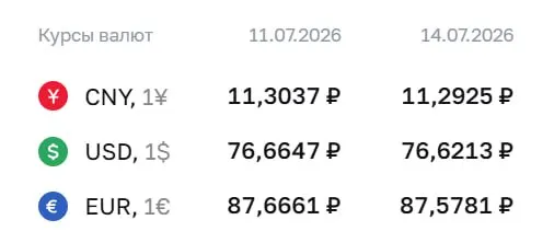 Официальные курсы на 14 июля: доллар — ₽76,62 (−₽0,04), евро — ₽87,58 (−₽0,09), юань — ₽11,29 (−₽0,01). По курсу ЦБ проходят расчёты по ряду инструментов.