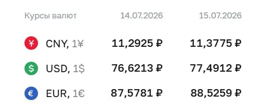 Официальный курс на 15 июля: доллар — ₽77,49, евро — ₽88,53, юань — ₽11,38. По курсу ЦБ проходят расчёты по облигациям и фьючерсам.