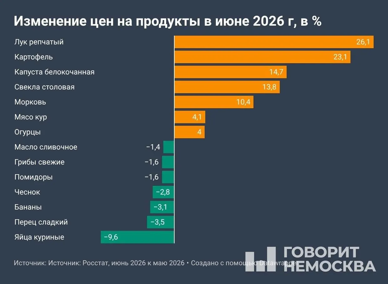 По данным Росстата, в июне инфляция заметно превысила прошлогодний уровень — дорожали овощи, топливо и услуги; яйца и масло подешевели. Депутаты предлагают установить предельные цены на топливо.