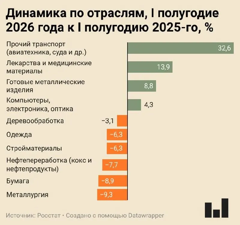 Индекс промышленного производства за I полугодие 2026 года вырос всего на 0,4%. Металлургия, бумажная и нефтепереработка показывают значительное падение, под угрозой закрытия находятся десятки цементных заводов.
