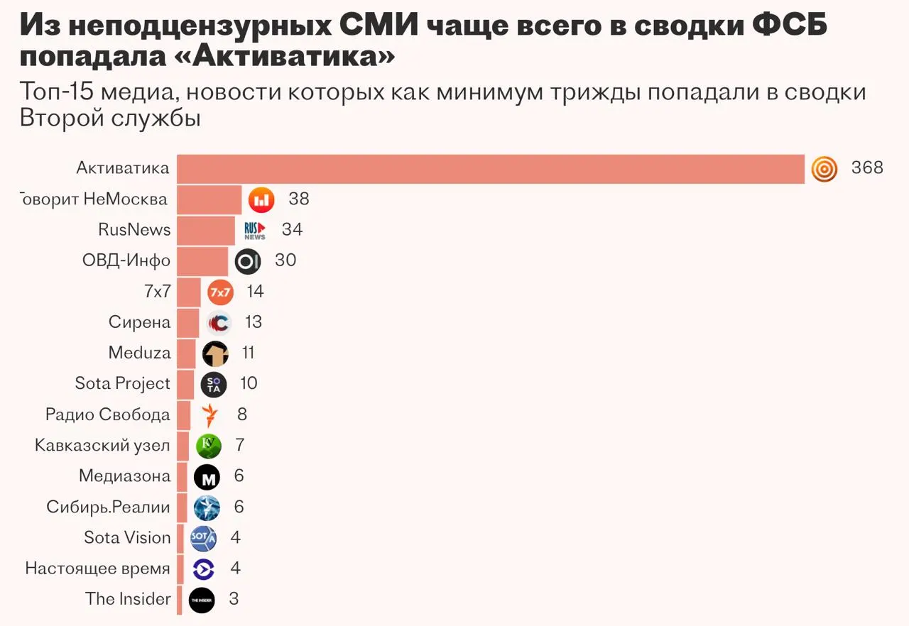 Вторая служба ФСБ заказала у подрядчика систему «Паук» для автоматизации мониторинга СМИ и аналитики, но исполнителю не удалось довести проект до рабочего состояния — разработку приостановили.