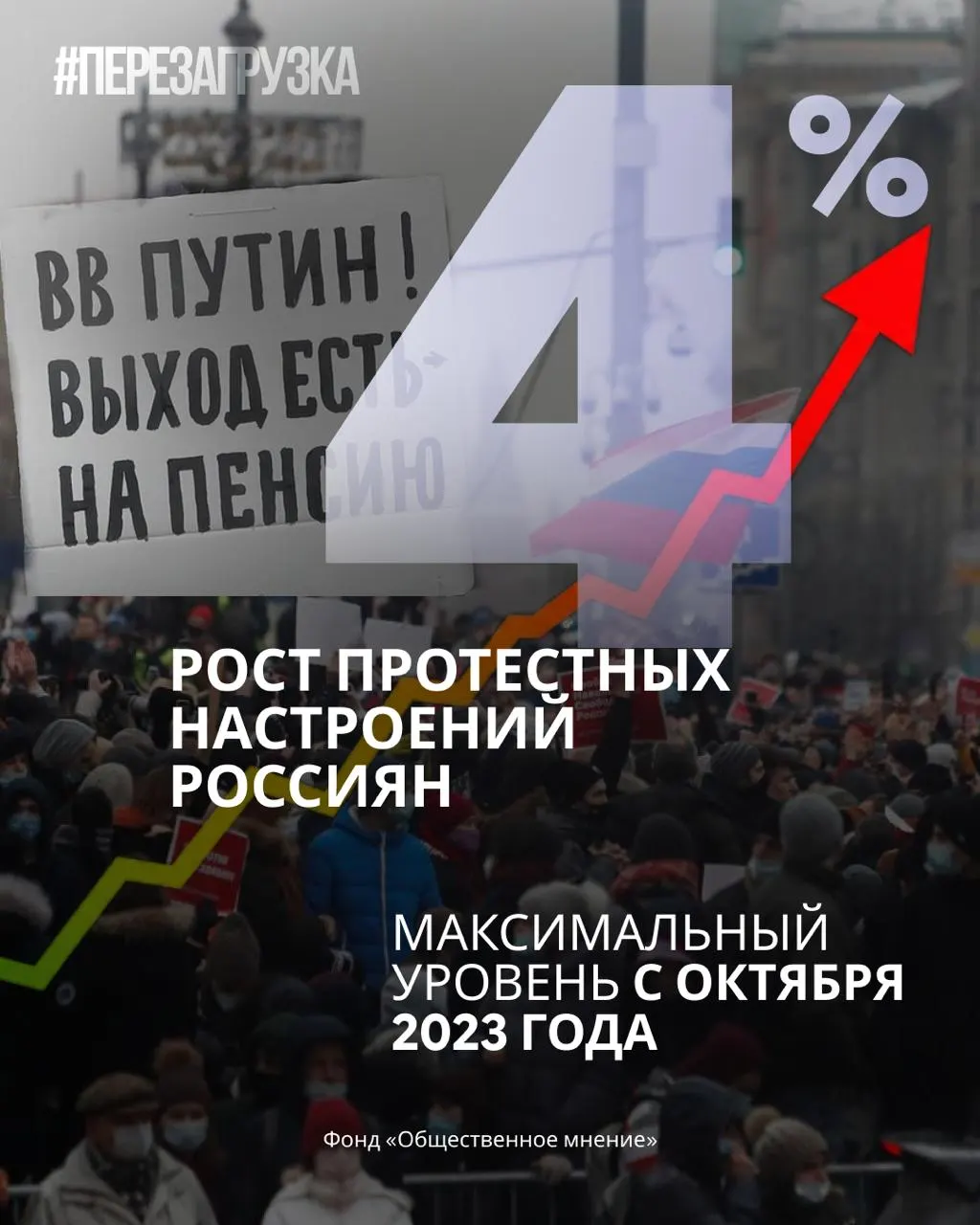 Поддержка власти снижается, протестные настроения растут: за месяц рейтинг снизился, а доверие к лидерам падает.
