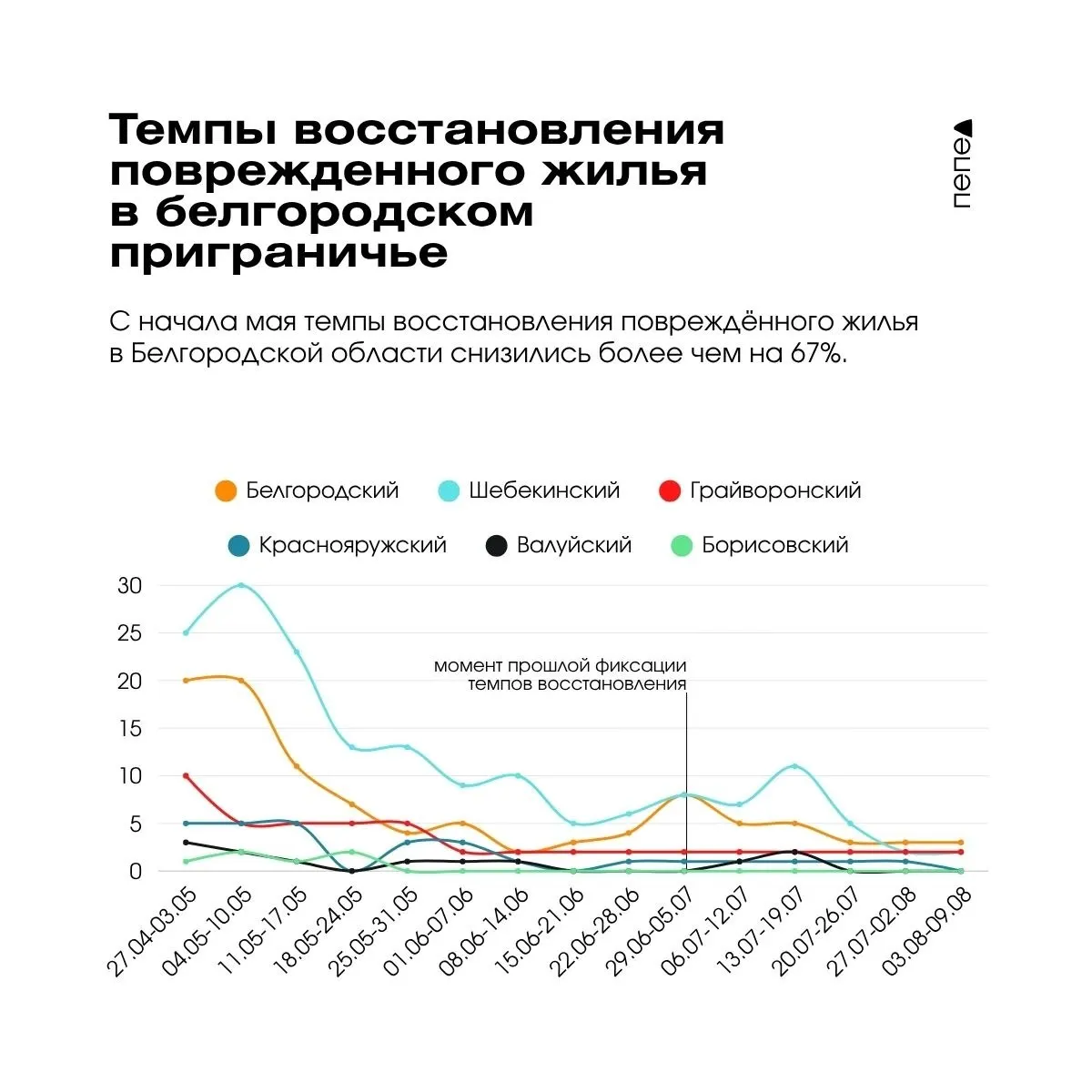 Темпы восстановления повреждённого жилья в регионе снизились значительно, особенно в приграничных районах.