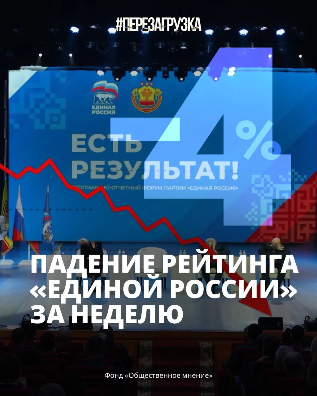 Поддержка партии власти снизилась до 33% на фоне роста цен, дефицита бензина и усталости от войны.