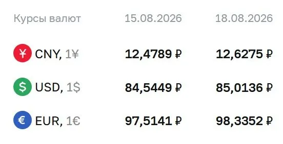 Доллар превысил отметку 85 ₽ впервые с осени прошлого года; официальный курс на 18 августа: доллар — 85,01 ₽, евро — 98,34 ₽, юань — 12,63 ₽.