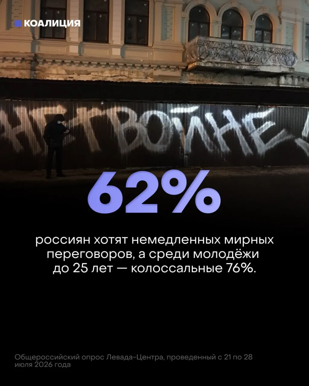 Согласно опросу Левада-Центра, 62% россиян и 76% молодёжи поддерживают немедленный переход к мирным переговорам, в то время как правительство продолжает наращивать военные расходы.